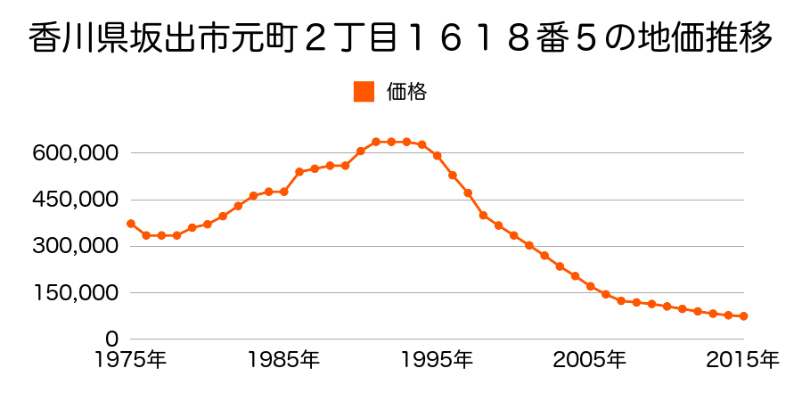 香川県坂出市京町１丁目３７９３番１８外の地価推移のグラフ