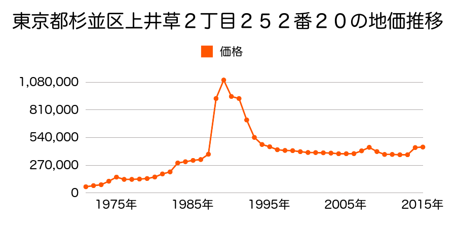 東京都杉並区清水３丁目２０９番１の地価推移のグラフ