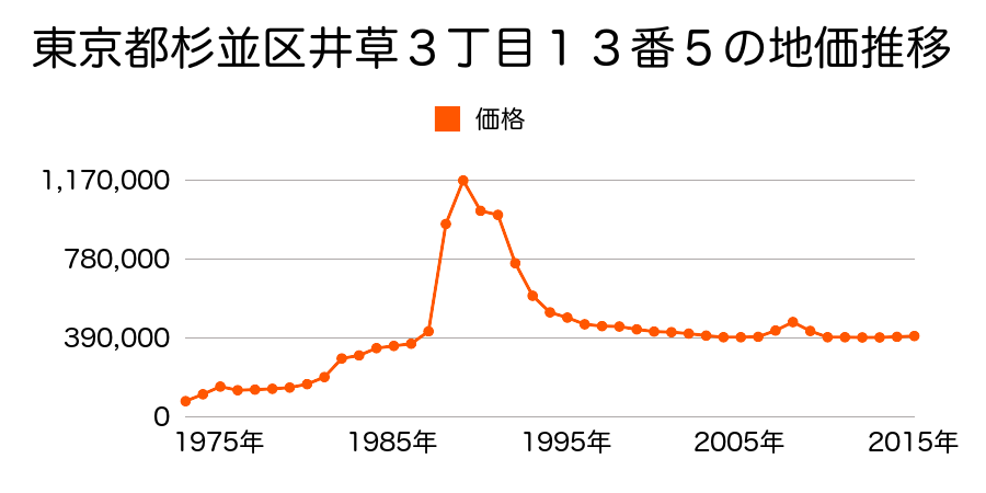 東京都杉並区下井草３丁目１８６番１８の地価推移のグラフ