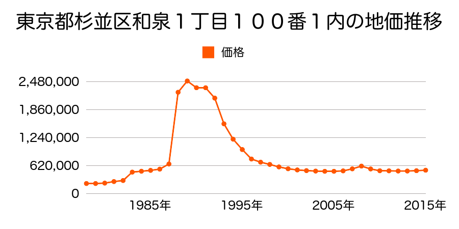 東京都杉並区下井草２丁目２３５番３外の地価推移のグラフ