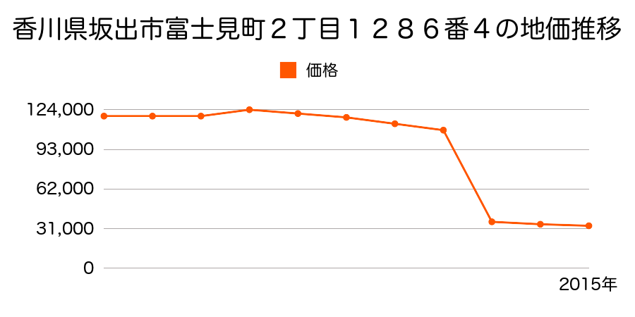 香川県坂出市西庄町字池田７３２番１２外の地価推移のグラフ