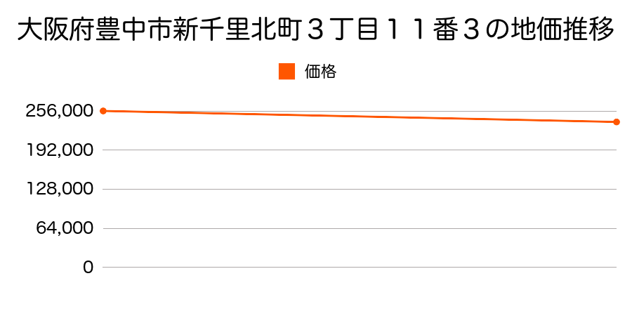 大阪府豊中市新千里北町３丁目１１番３の地価推移のグラフ