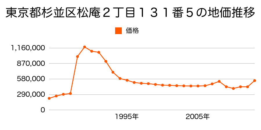 東京都杉並区高井戸西３丁目２１２２番１７の地価推移のグラフ