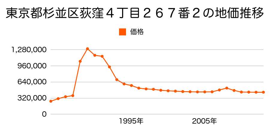 東京都杉並区高井戸西１丁目９９０番５０の地価推移のグラフ