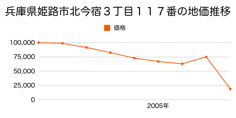 兵庫県姫路市四郷町山脇字二反田５２４番３の地価推移のグラフ