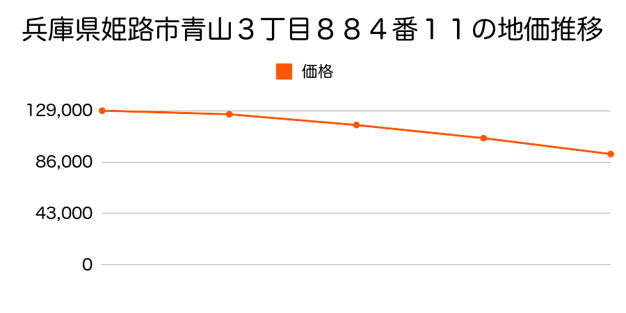 兵庫県姫路市青山３丁目８８４番１１の地価推移のグラフ