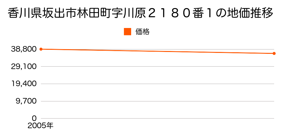 香川県坂出市林田町字川原２１８０番１の地価推移のグラフ