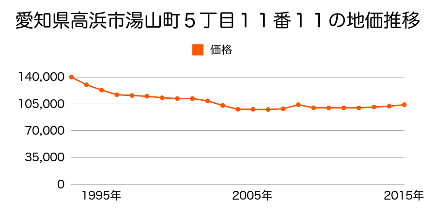 愛知県高浜市湯山町５丁目１１番１１の地価推移のグラフ