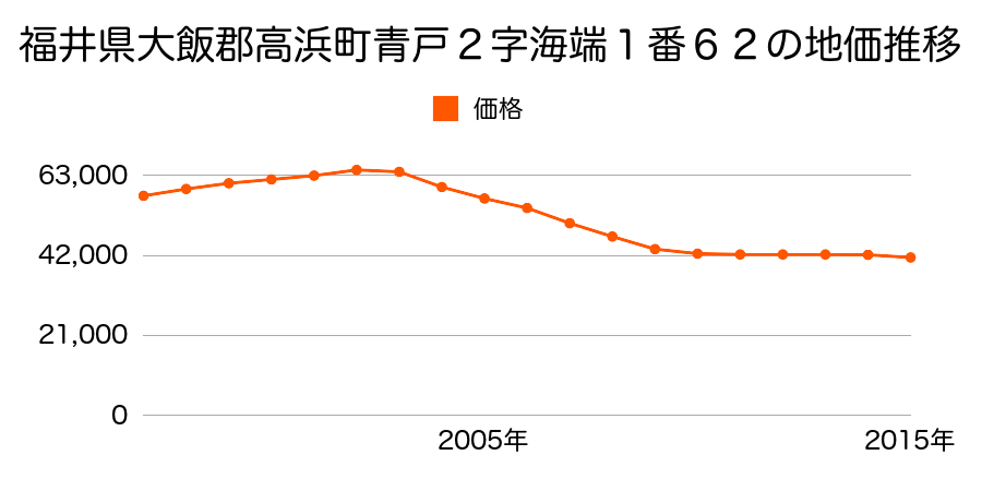 愛知県高浜市小池町４丁目８番１５の地価推移のグラフ