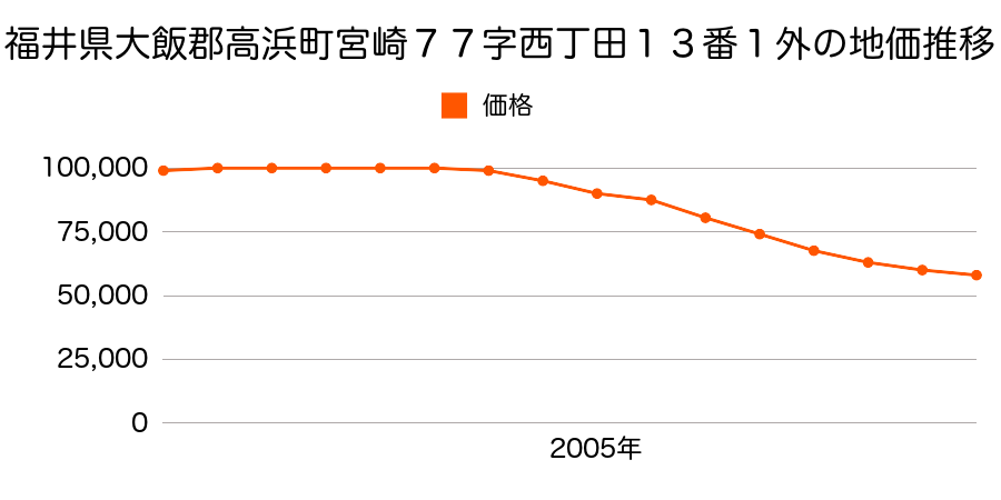 福井県大飯郡高浜町宮崎７７字西丁田１３番１外の地価推移のグラフ