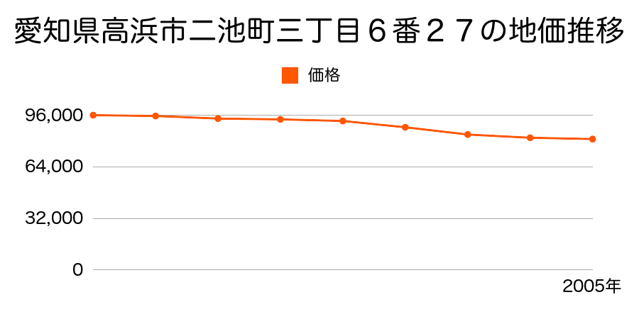 愛知県高浜市二池町３丁目６番２７の地価推移のグラフ