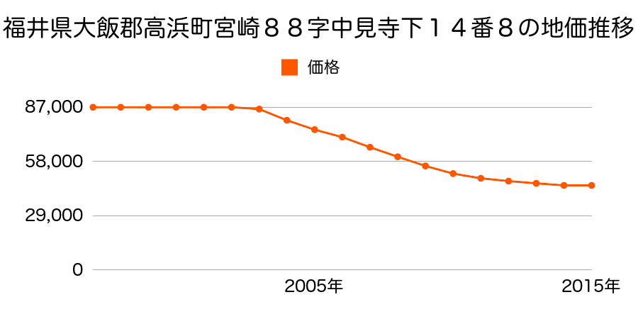 愛知県高浜市論地町１丁目２番３３の地価推移のグラフ