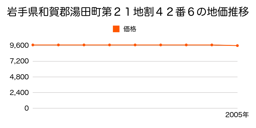 岩手県和賀郡湯田町湯田２１地割４２番６の地価推移のグラフ