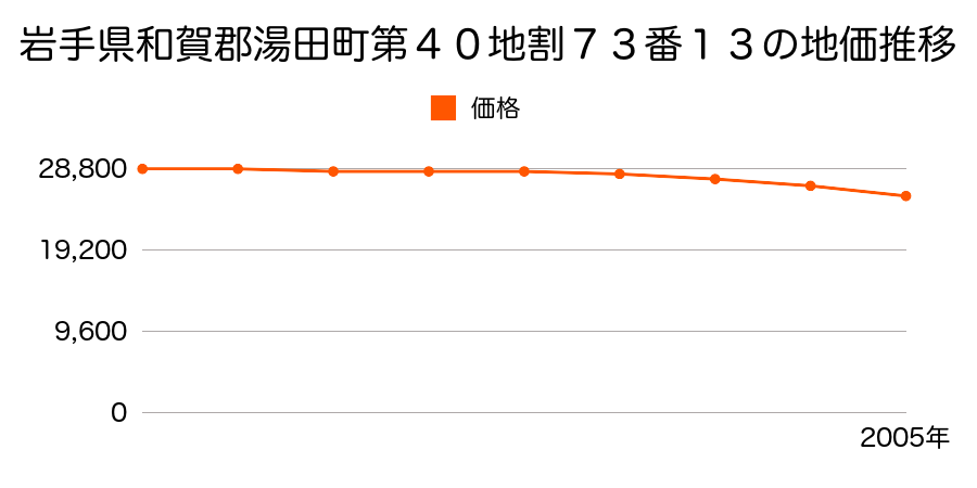 岩手県和賀郡湯田町川尻４０地割７３番２８の地価推移のグラフ