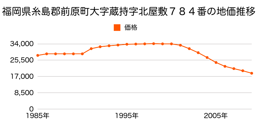 福岡県前原市大字蔵持字北屋敷７８４番１の地価推移のグラフ