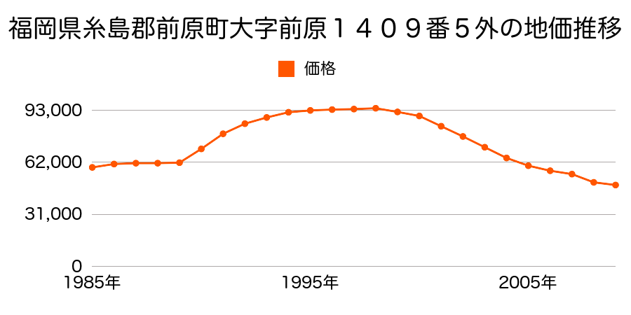 福岡県前原市前原駅南２丁目５１９番７の地価推移のグラフ