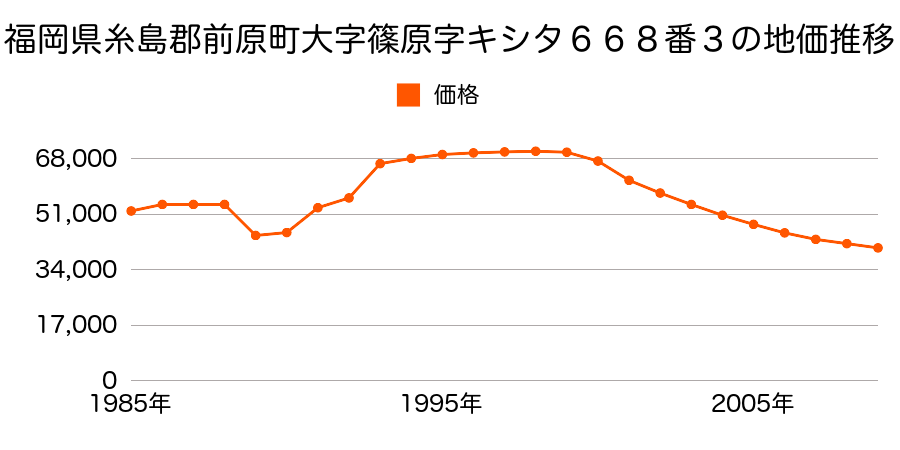 福岡県前原市大字加布里字中新開７８番１５の地価推移のグラフ