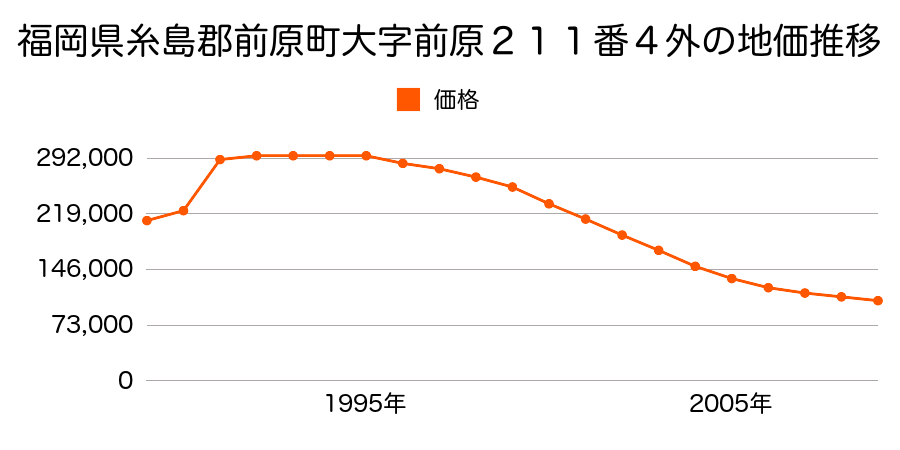福岡県前原市前原中央２丁目２１１番４外の地価推移のグラフ