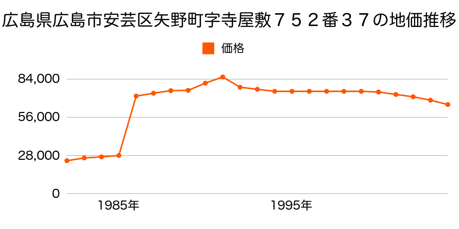 広島県広島市安芸区矢野東７丁目６９９番１５の地価推移のグラフ
