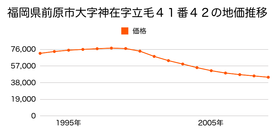 福岡県前原市大字神在字立毛４１番４２の地価推移のグラフ
