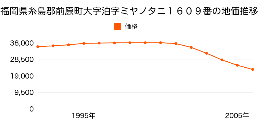 福岡県前原市大字泊字ミヤノタニ１６０９番の地価推移のグラフ