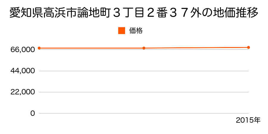 愛知県高浜市論地町３丁目９番２の地価推移のグラフ