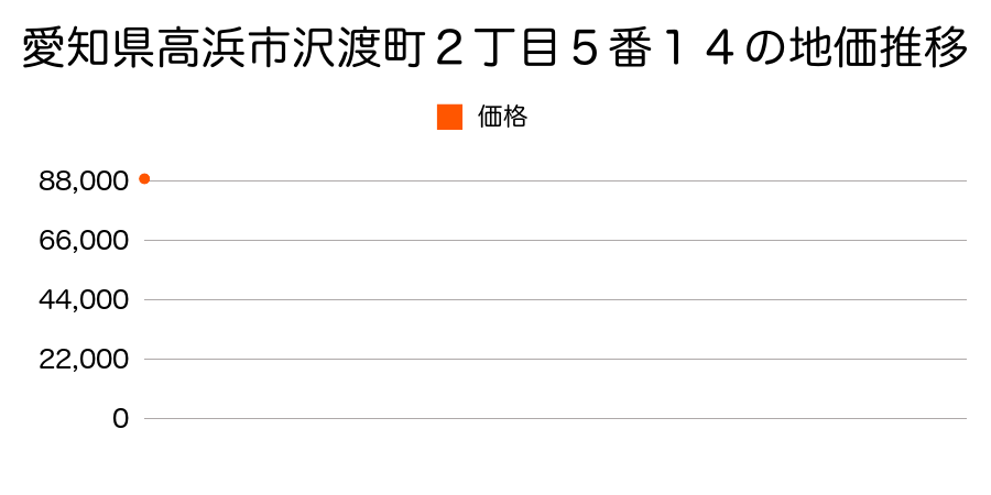 愛知県高浜市芳川町１丁目７番２２の地価推移のグラフ