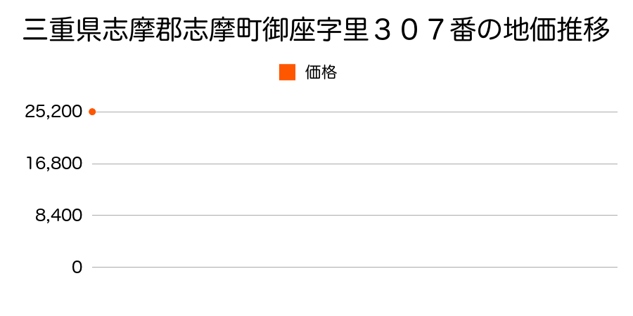 三重県志摩郡志摩町御座字里３０７番の地価推移のグラフ