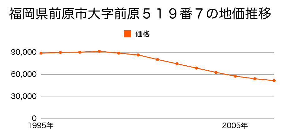 福岡県前原市前原駅南２丁目５１９番７の地価推移のグラフ