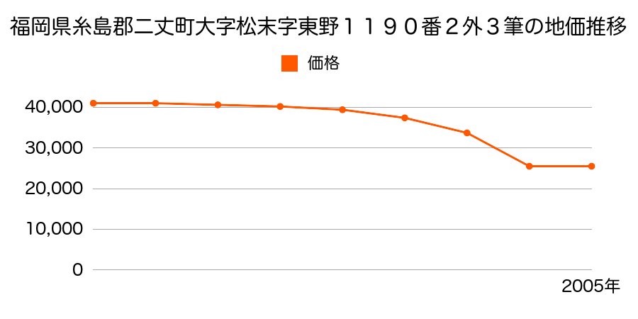 福岡県糸島郡二丈町大字松末字塔の下１２３８番５の地価推移のグラフ