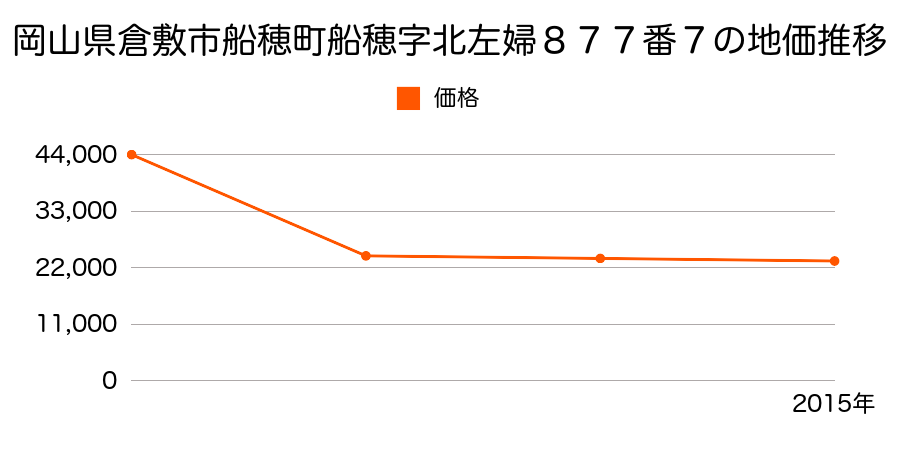 岡山県倉敷市連島町西之浦字宮ノ浦５２９５番の地価推移のグラフ