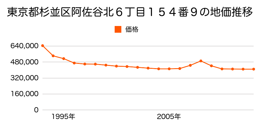 東京都杉並区本天沼３丁目６００番１の地価推移のグラフ