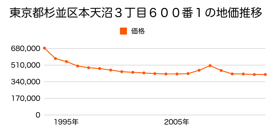 東京都杉並区松庵２丁目５２番１２の地価推移のグラフ