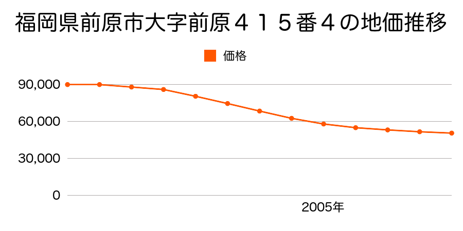 福岡県前原市南風台３丁目３５番の地価推移のグラフ