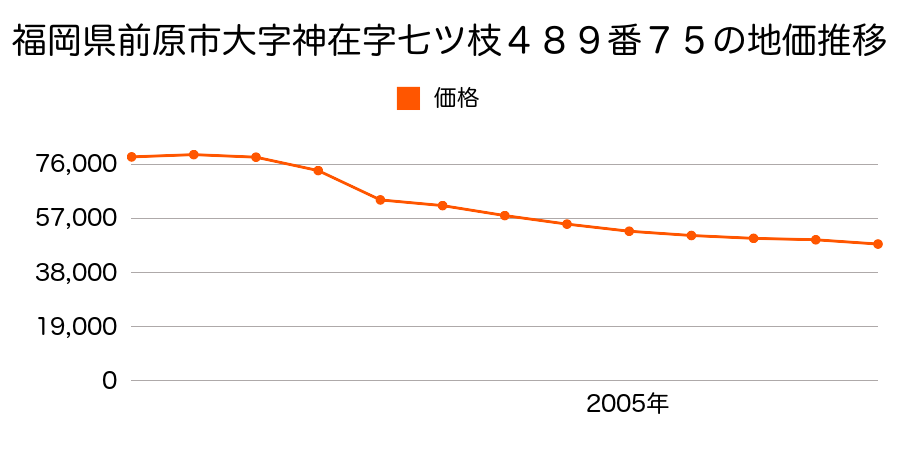 福岡県前原市大字神在字浜ノ園１０５０番３４の地価推移のグラフ