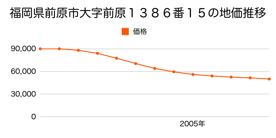 福岡県前原市前原東３丁目１３８６番１５の地価推移のグラフ