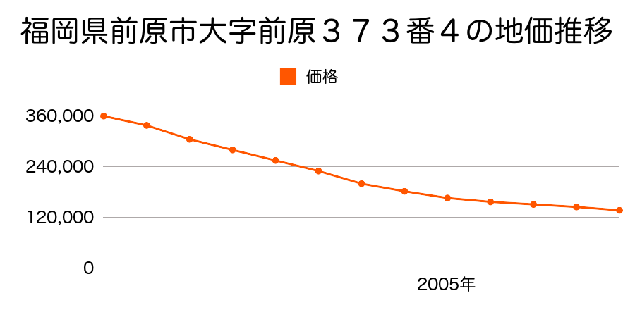 福岡県前原市前原中央２丁目３７３番４の地価推移のグラフ