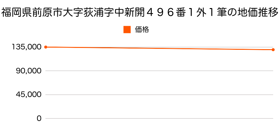 福岡県前原市大字荻浦字中新開４９６番１ほか１筆の地価推移のグラフ