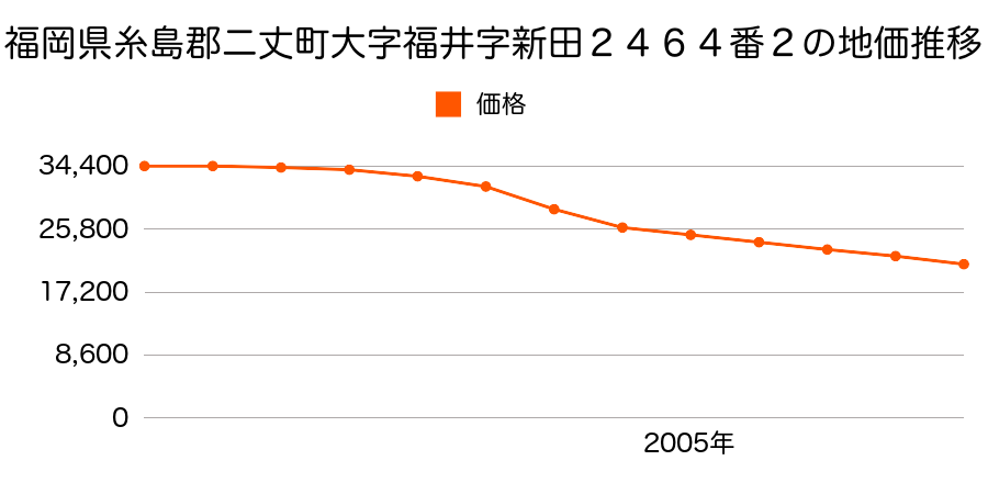 福岡県糸島郡二丈町大字福井字新田２４６４番２の地価推移のグラフ