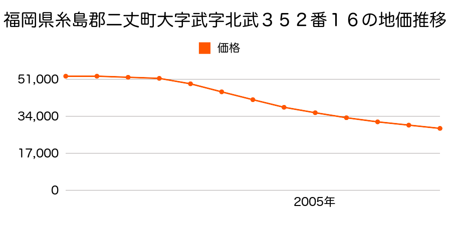 福岡県糸島郡二丈町大字武字北武３５２番１６の地価推移のグラフ