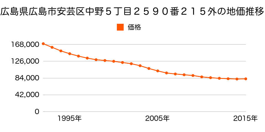 広島県広島市佐伯区安芸区中野５丁目２５９０番２１５外の地価推移のグラフ