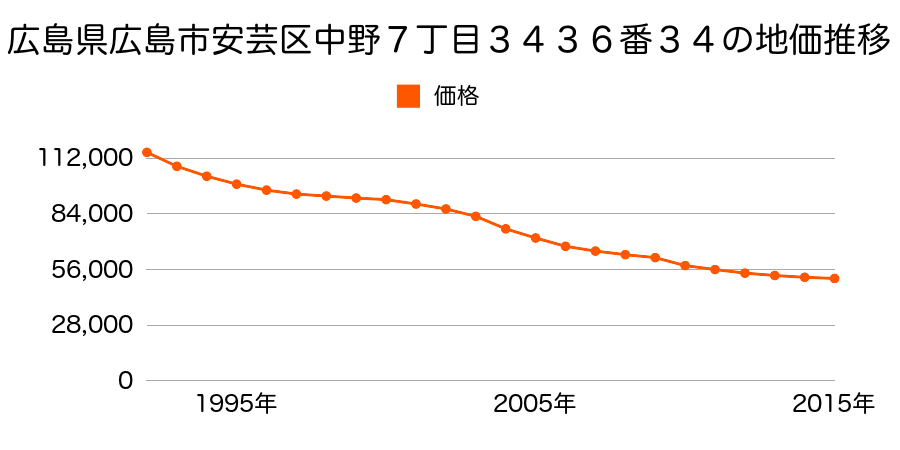 広島県広島市佐伯区安芸区中野７丁目３４３６番３４の地価推移のグラフ