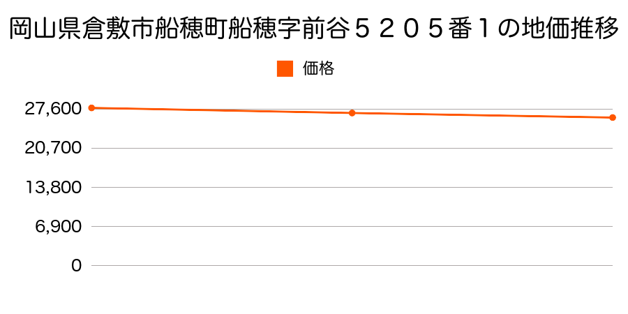 岡山県倉敷市船穂町船穂字前谷５２０５番１の地価推移のグラフ