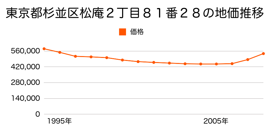 東京都杉並区松庵２丁目８１番２８の地価推移のグラフ