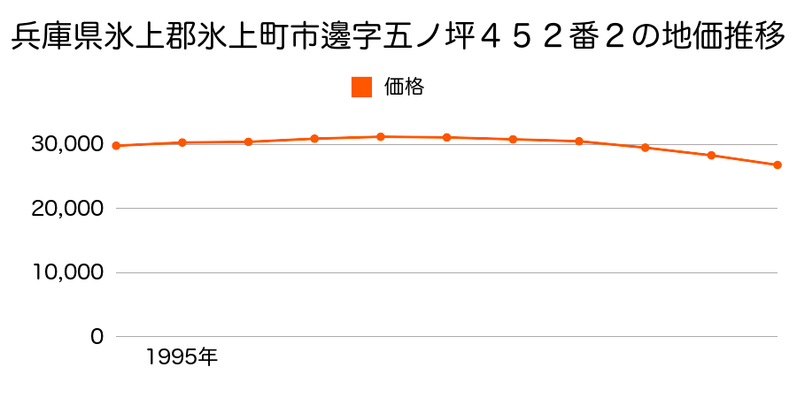 兵庫県氷上郡氷上町市邊字五ノ坪４５２番２の地価推移のグラフ