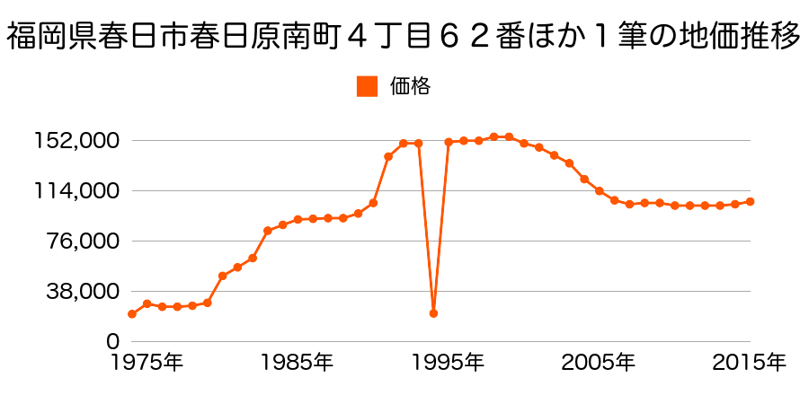 福岡県春日市光町２丁目１３７番の地価推移のグラフ