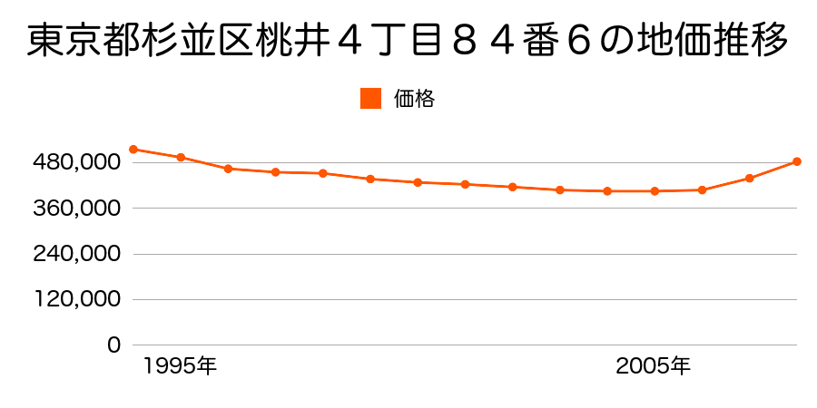 東京都杉並区桃井４丁目７０番３の地価推移のグラフ