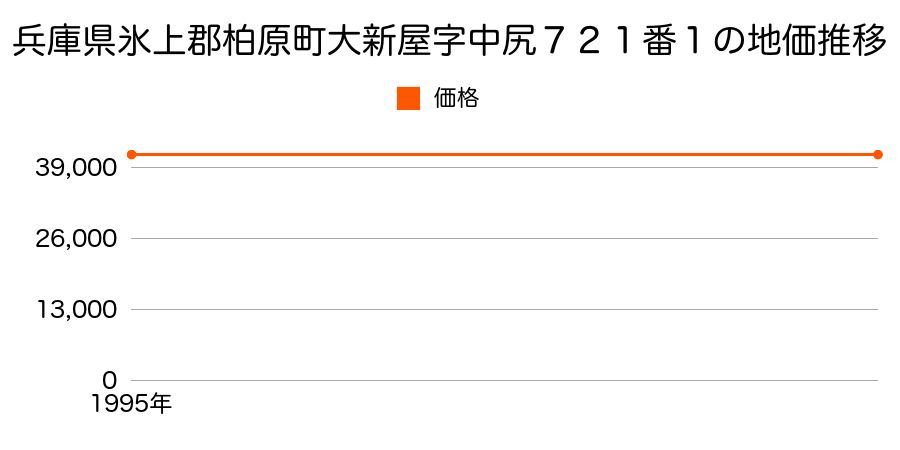 兵庫県氷上郡柏原町大新屋字中尻７２１番１の地価推移のグラフ