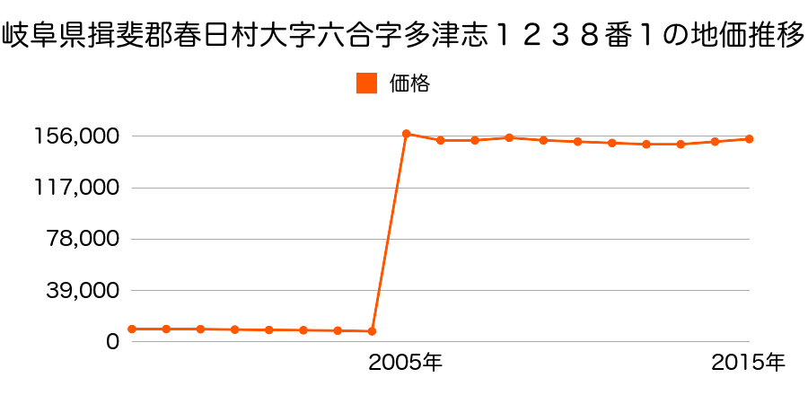 福岡県春日市春日原東町３丁目２２番の地価推移のグラフ