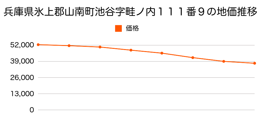 兵庫県氷上郡山南町池谷字畦ノ内１１１番９外の地価推移のグラフ